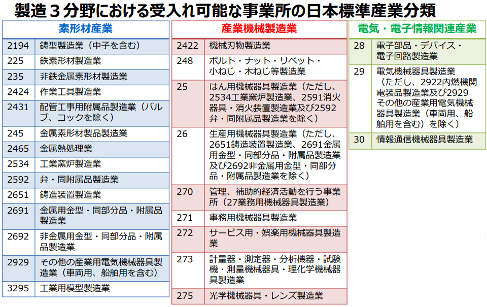 製造３分野における受け入れ可能な事業所の日本産業分類
